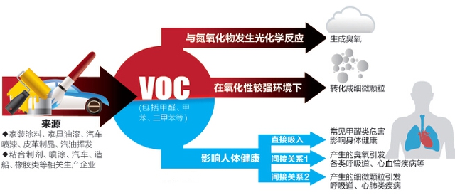 voc有機廢氣來源及危害您了解過嗎？