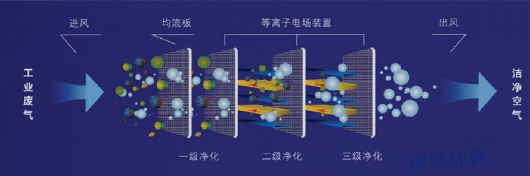 等離子廢氣處理原理的示意圖