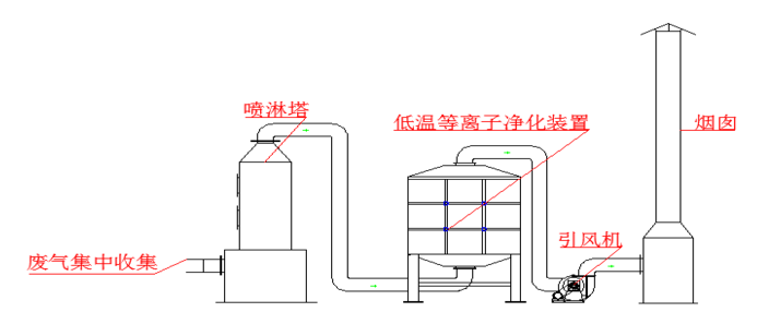 對(duì)于食品廠的廢氣采用哪種處理方法？