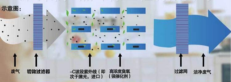 電泳廢氣處理采用的光催化氧化法示意圖