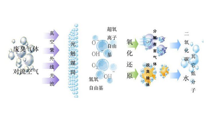 工業(yè)廢氣廢水到哪處理？