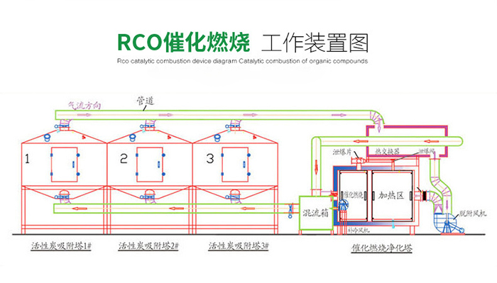 低溫有機(jī)廢氣催化燃燒處理工作原理