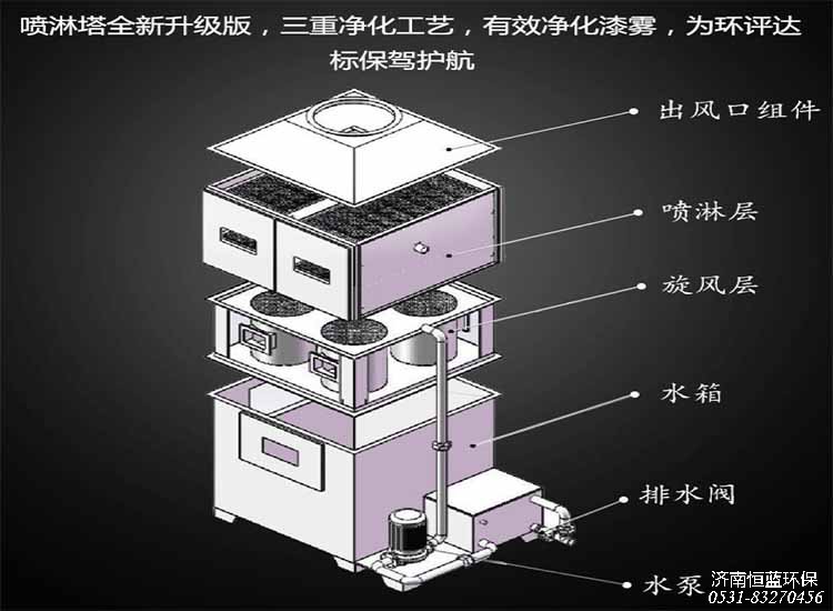 氣旋混動(dòng)噴淋塔工作原理