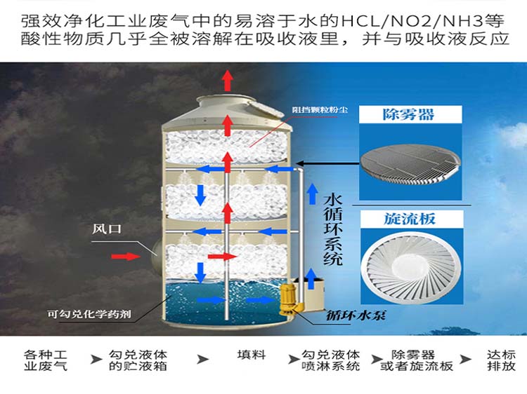 pp噴淋塔內部結構圖