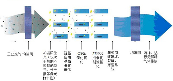 uv光氧催化設備原理圖是啥