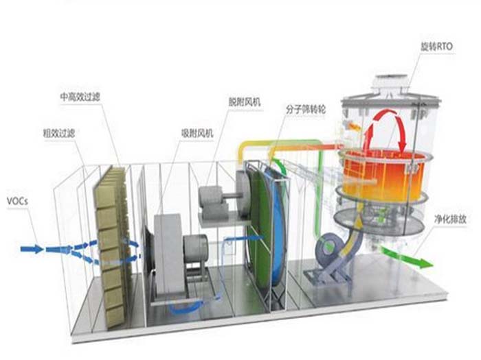 RTO設(shè)備處理有機(jī)廢氣