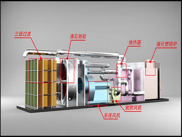 沸石轉(zhuǎn)輪一體機