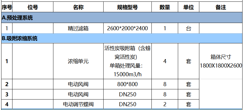 40000風(fēng)量催化燃燒設(shè)備參數(shù)